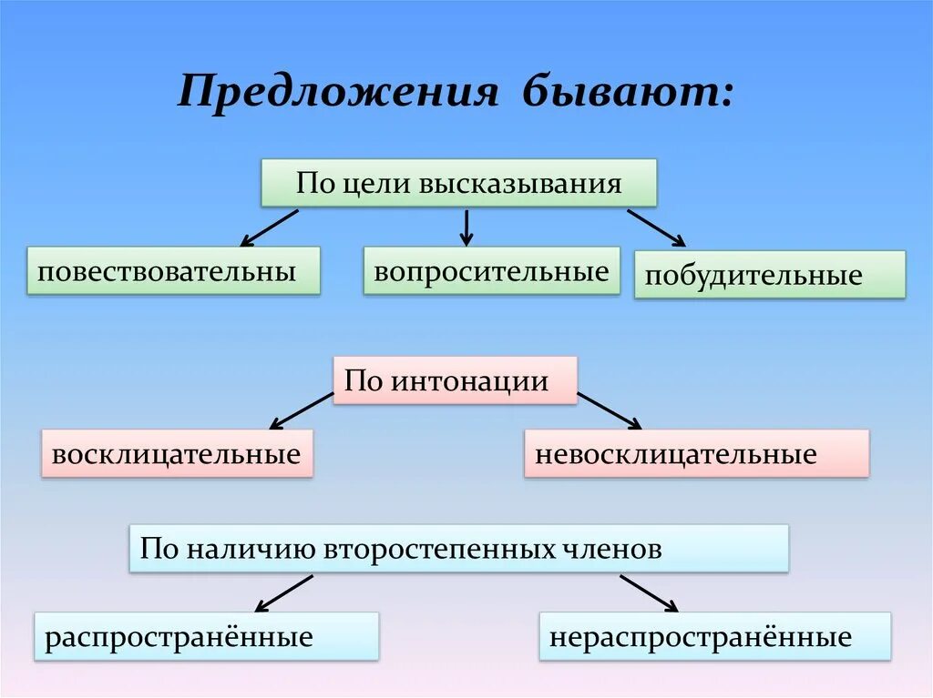 Простые предложения фото Виды предложений по цели высказывания бывают