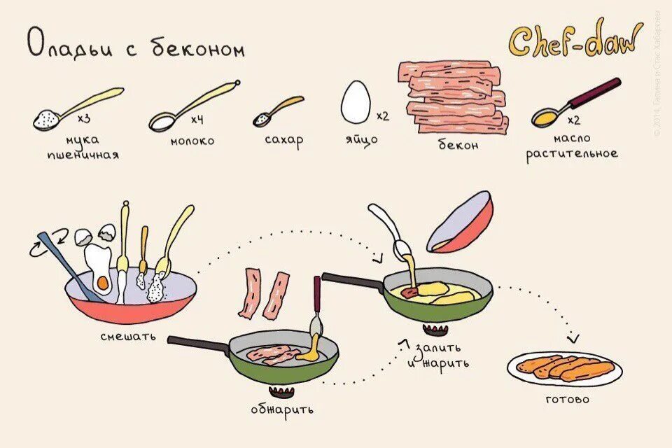 Простые рецепты для начинающих с фото Рецепты схематично, для мужиков. 2 - Сообщество "Вкусно жрать" на DRIVE2