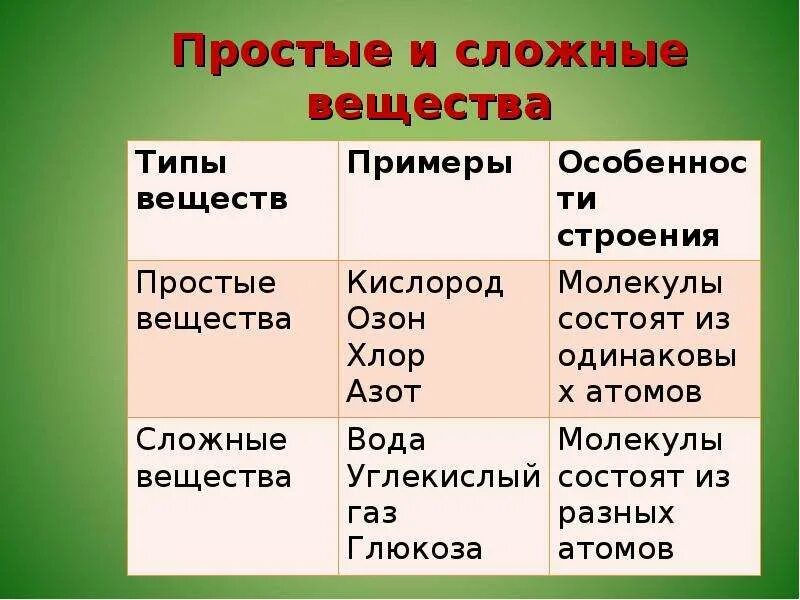 Простые вещества дома примеры Картинки ПЕРЕЧИСЛИТЕ ПРОСТЫЕ ВЕЩЕСТВА