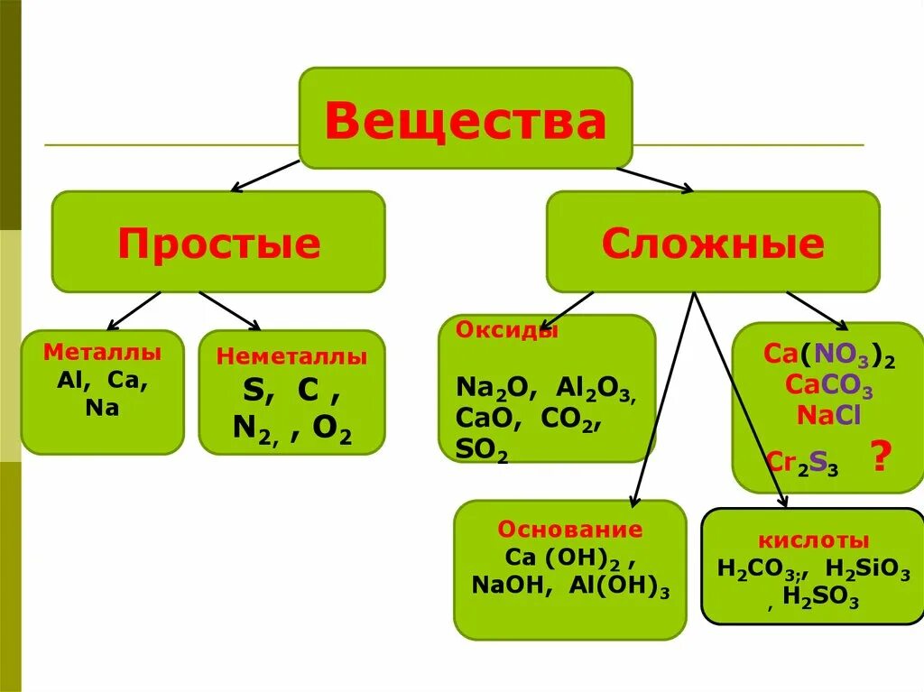 Простые вещества дома примеры Элементы образующие простые вещества