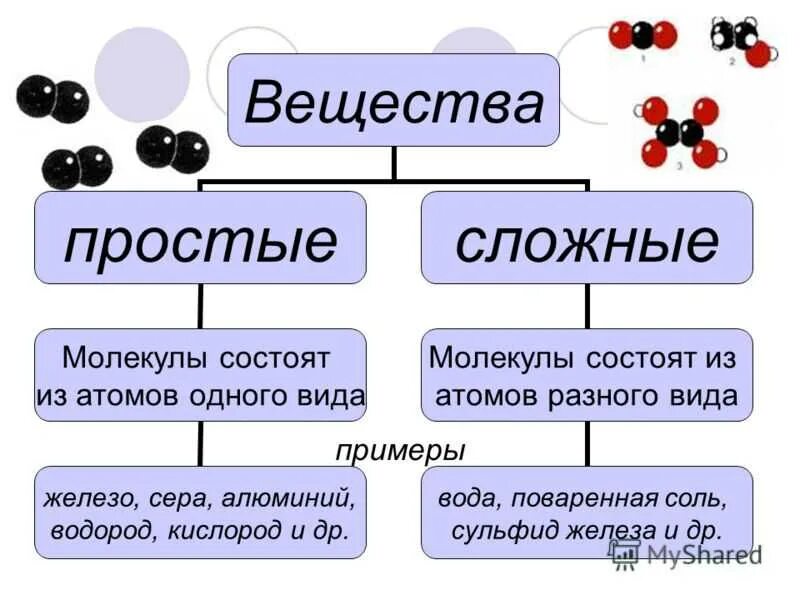 Простые вещества дома примеры "простые и сложные вещества" - конспект