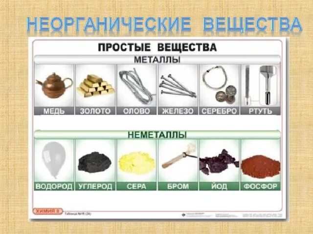 Простые вещества дома примеры Классификация веществ. - Естествознание - Презентации - 5 класс