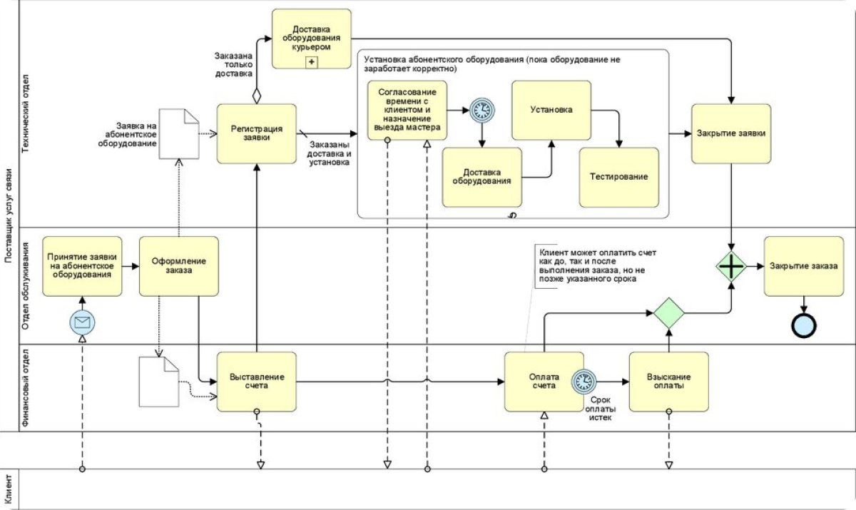 Процедура оформления дома НОТАЦИЯ BPMN: ЧТО ЭТО ТАКОЕ И КАК ЕЕ ИСПОЛЬЗУЮТ В БИЗНЕС-АНАЛИЗЕ CORS Academy Дз