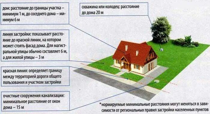 Процедура оформления дома на земельном участке Что такое водозаборная скважина и подлежит ли она учету