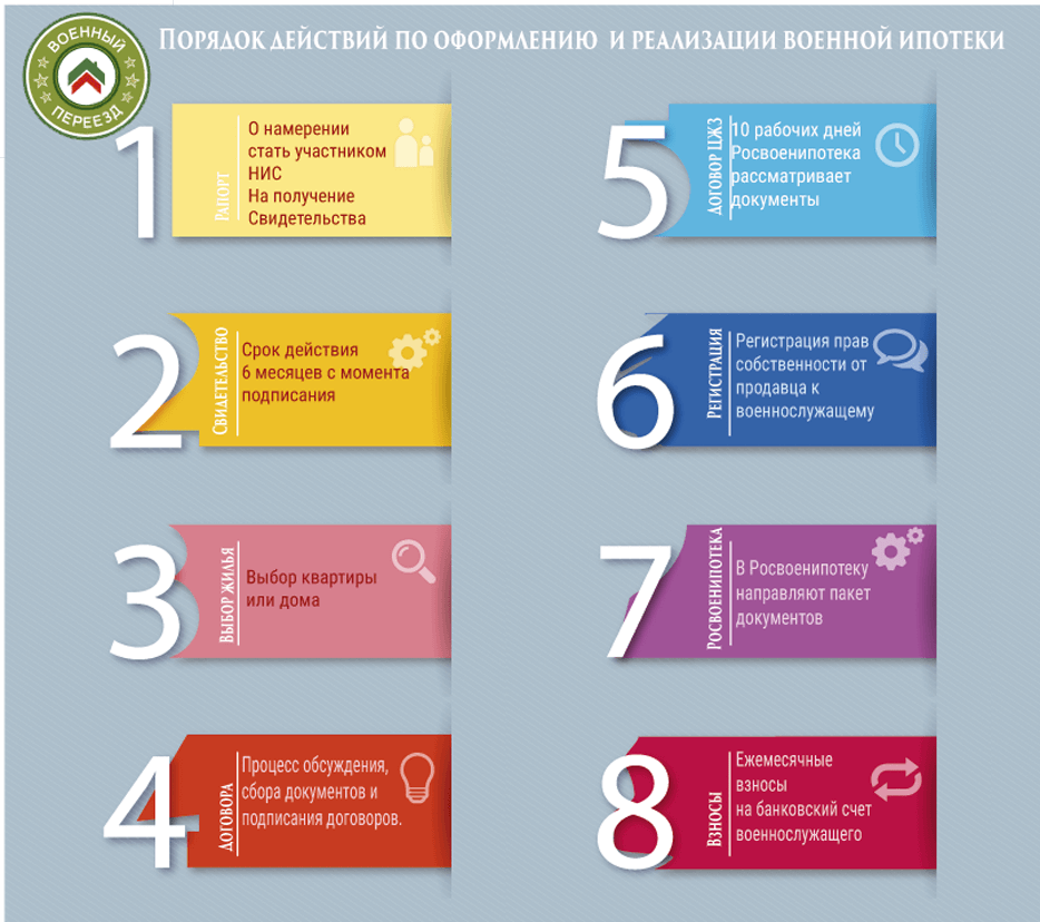 Процедура оформления квартиры военная ипотека требует внимательного и вдумчивого подхода в Москве и МО