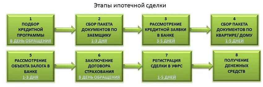 Процедура оформления квартиры Ипотечный займ - что это, процесс оформления