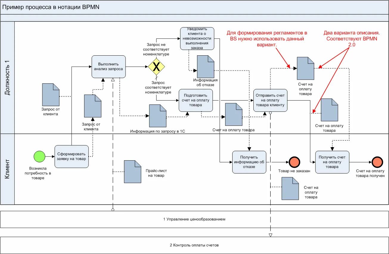 Процесс оформления дома Business Studio, нотация BPMN: границы процессов, события, стрелки