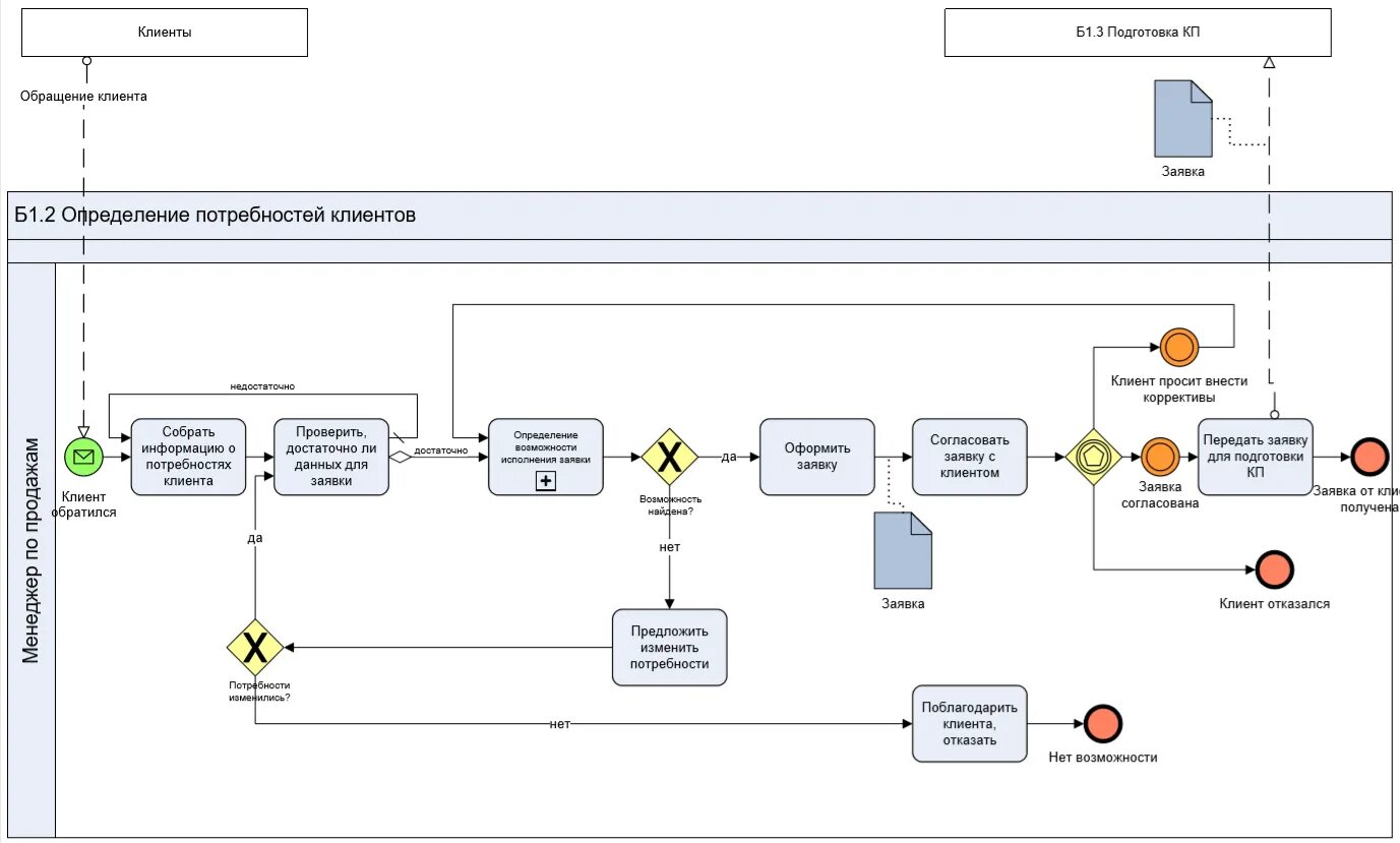 Процесс оформления дома Описание нотации BPMN