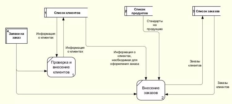 Процесс оформления дома НОУ ИНТУИТ Проектирование информационных систем. Лекция 3: Создание диаграммы DF