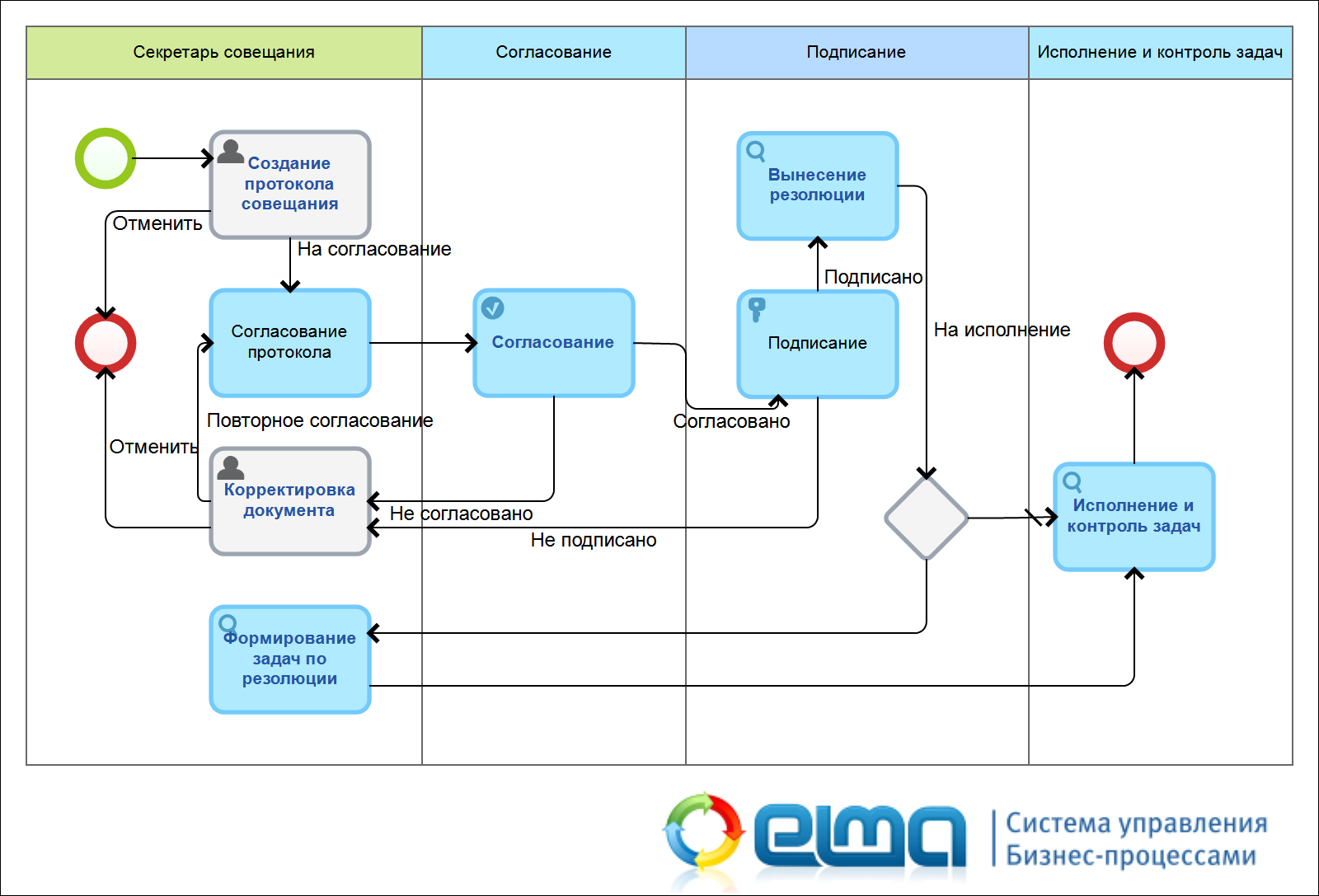 Процесс оформления дома ELMA Store - готовые решения