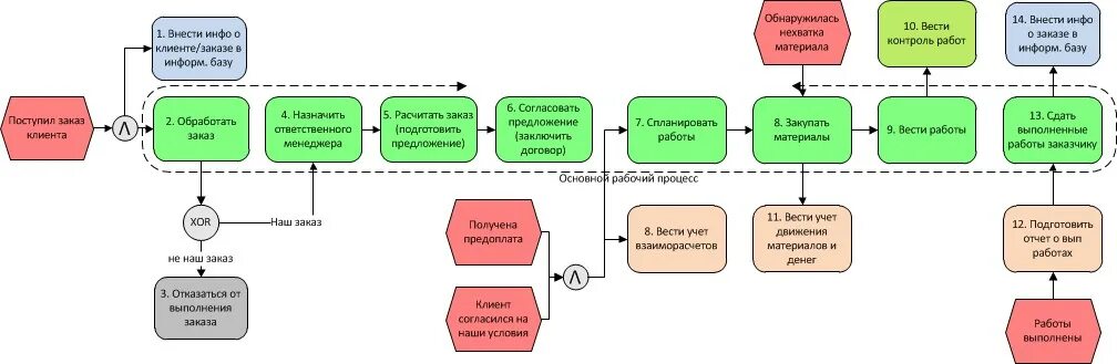 Процесс оформления квартиры Моделирование бизнес-процессов - Фрилансер ИДАЖЕ soberezovskiy - Портфолио - Раб