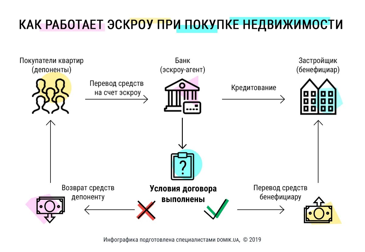 Процесс оформления покупки квартиры На Вологодчине вдвое вырос объем средств на эскроу-счетах - РБК