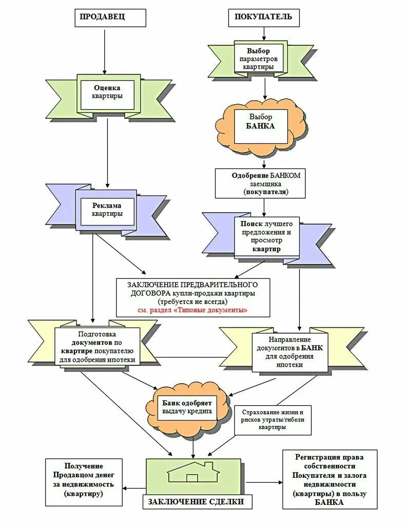 Процесс оформления покупки квартиры Схема проведения сделки купли-продажи квартиры в ипотеку - 4 ответов форум Babyb