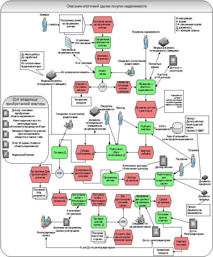 Процесс оформления продажи квартиры Моделирование бизнес-процесса"Ипотечная сделка купли-продажи недвижимости"с испо