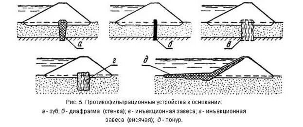 Противофильтрационные устройства замок схема фото Требования к материалам плотины