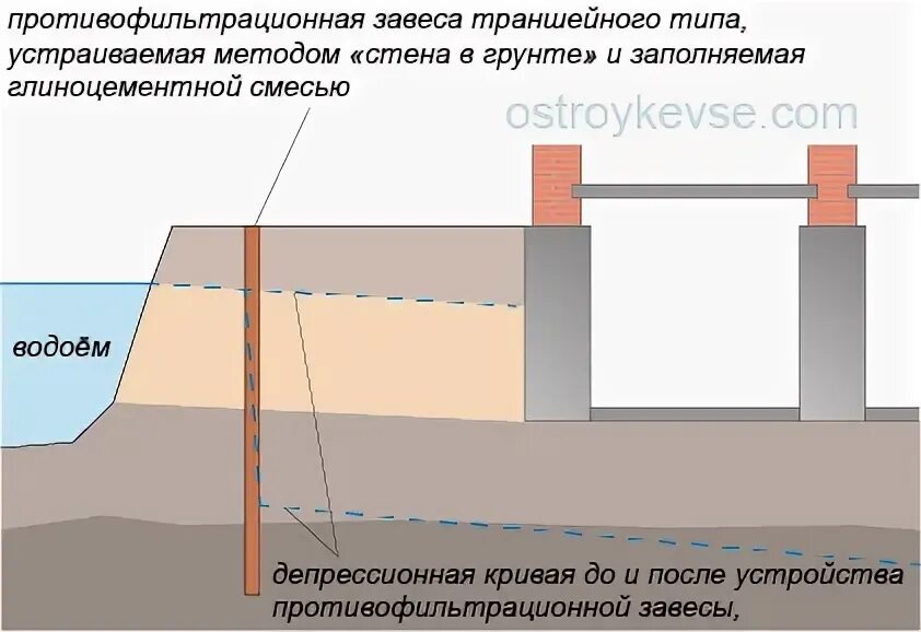 Противофильтрационные устройства замок схема фото Упрочнение оснований фундаментов - Все о ремонте и строительстве