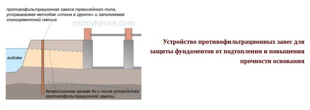 Противофильтрационные устройства замок схема фото Дренаж участка ИСКРА САМАРА ВКонтакте