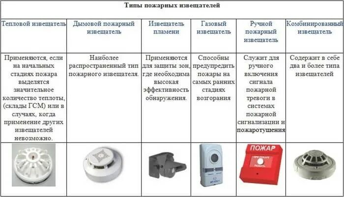 Противопожарные датчики виды с фото Системы пожарной сигнализации. Типы пожарных извещателей