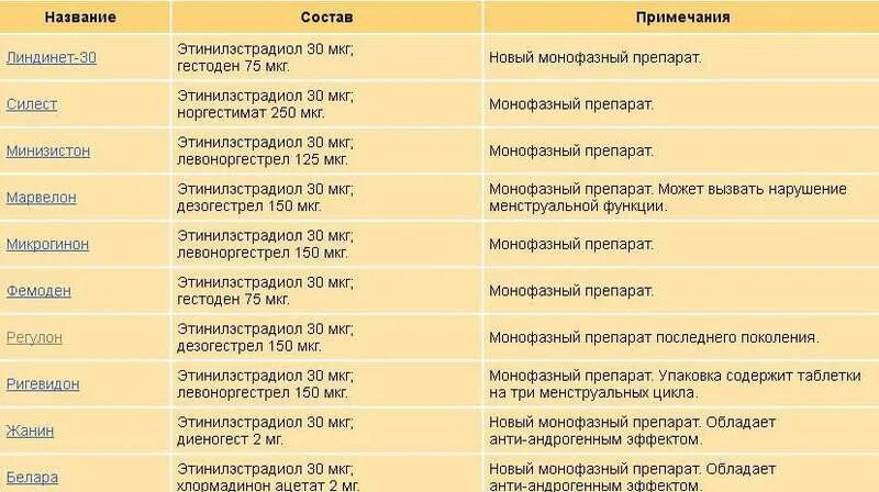 Противозачаточные таблетки для женщин названия фото Сколько пьют противозачаточные таблетки без перерыва: найдено 87 изображений