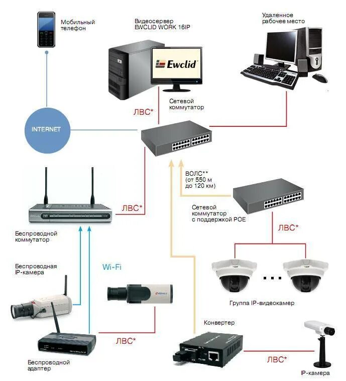 Протоколы подключения ip камер Организация систем видеонаблюдения