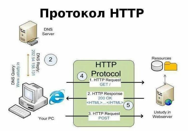 Протоколы подключения к телефону Основы HTTP. TGSekrets Дзен