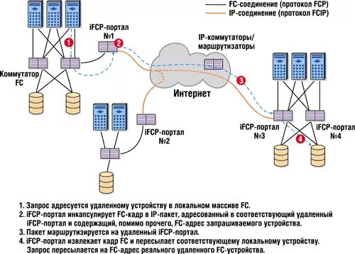 Протоколы подключения к телефону Протоколы инкапсуляции для IP Storage - Byte/RE