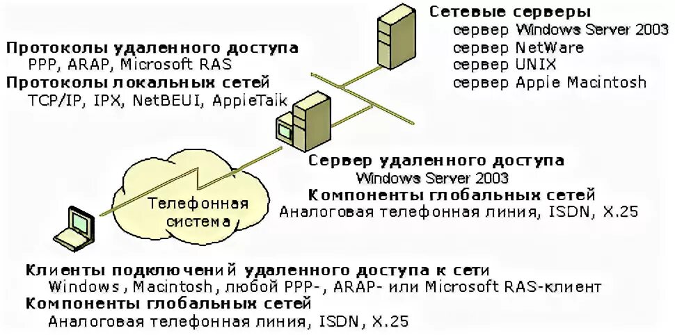 Протоколы удаленного подключения Компьютерные сети и технологии: Статьи / ОС Windows / Установка и администрирова