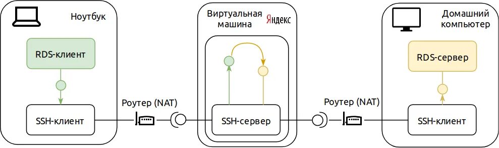 Протоколы удаленного подключения VPN без VPN или рассказ об нетрадиционном использовании SSH