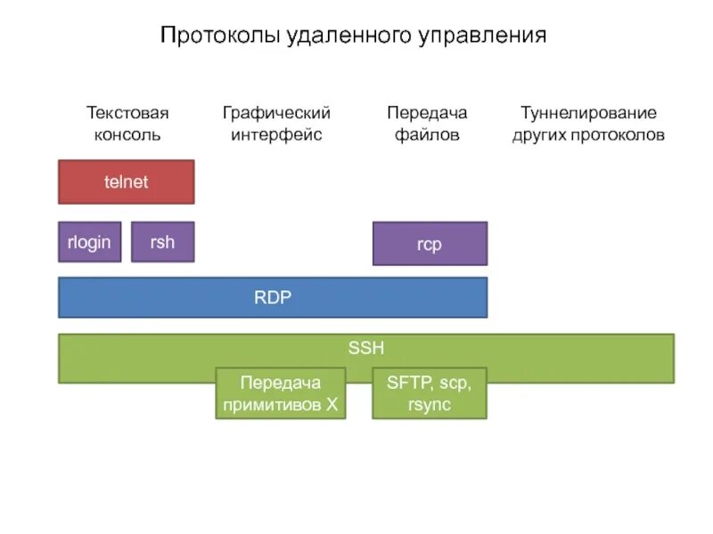 Протоколы удаленного подключения Эталонная модель взаимодействия открытых систем. Пользовательское приложение