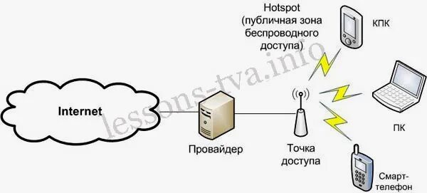 Провайдер точка подключения 13.3) Организация доступа к Интернету.