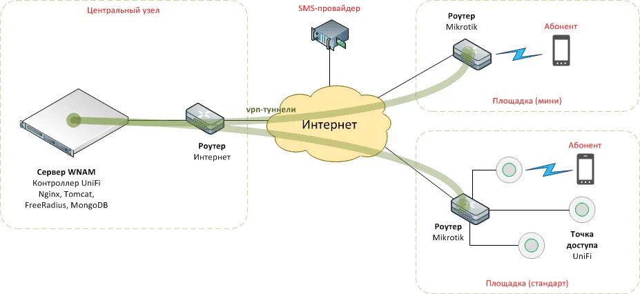 Провайдер точка подключения VPN-сеть для подключения хотспотов через Интернет - Wireless Network Access Mana