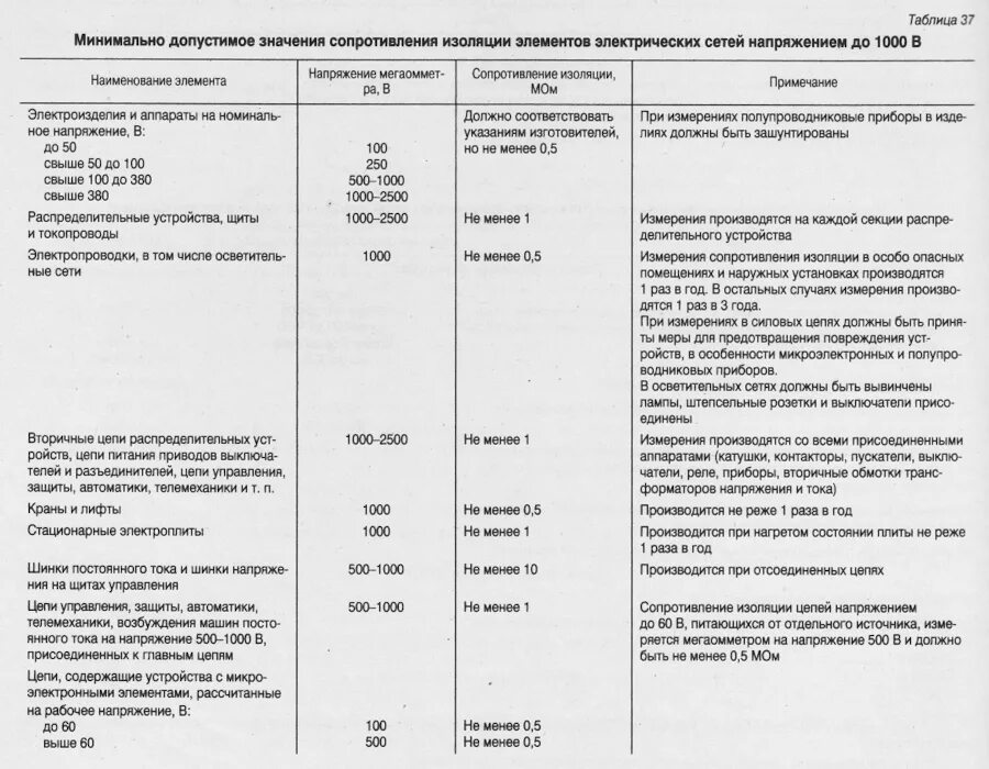 Проверка электрических схем периодичность ⚡ Периодичность замеров сопротивления изоляции и испытаний электроустановок