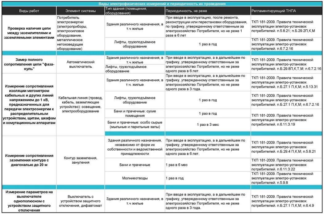 Проверка электрических схем периодичность Проведение замеров сопротивления изоляции