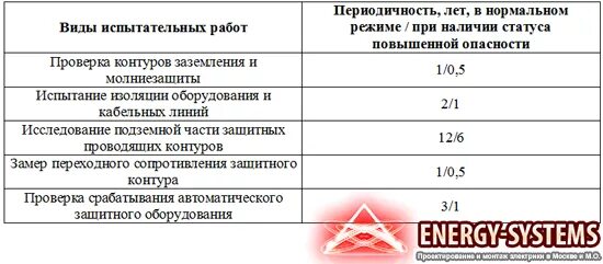 Проверка электрических схем периодичность Периодические проверки средств защиты - найдено 76 картинок