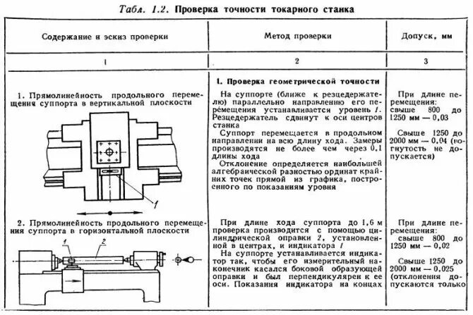 Проверка технологической оснастки ✅ Оправки для проверки станков на технологическую точность - tractor-agro.ru