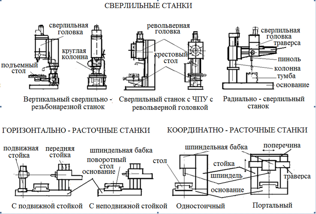 Проверка технологической оснастки Сверлильно-расточные станки Машиностроение