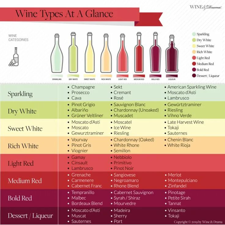 Проверка вин по фото The 8 Most Common Wine Types Chart At A Glance - Wine & Drama Wine chart, Wine r