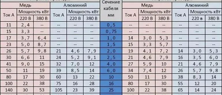 Провод 240 мм2 как подключить Кабели сечением 400