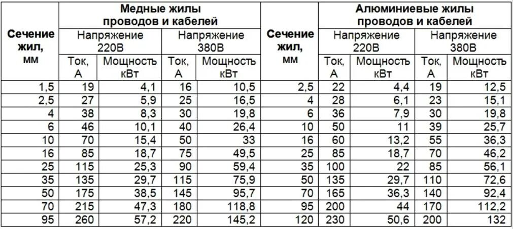 Провод 240 мм2 как подключить Какую нагрузку выдержит провод 1.5 - найдено 75 картинок