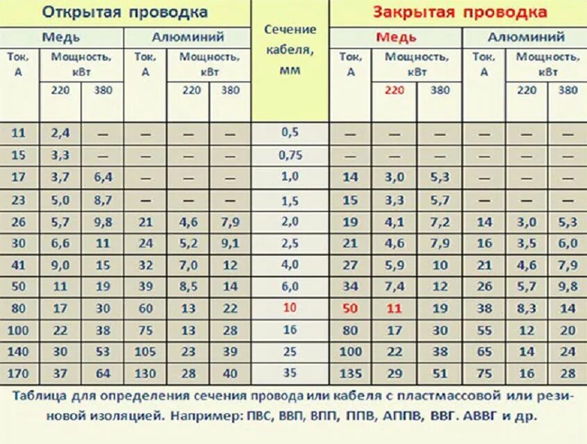 Провод 240 мм2 как подключить 4 мм2 медь мощность фото - DelaDom.ru