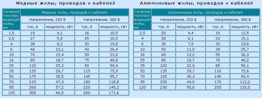 Провод для подключения 15 квт Сечение + мощность + ток Электрика, слаботочка Школа ремонта. Ремонт своими рука