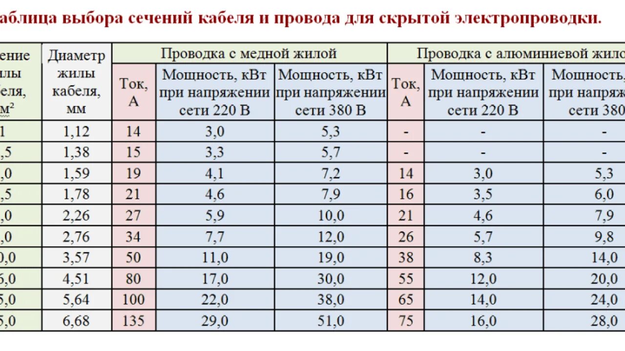 Провод для подключения 3 квт Электрический провод сечение и мощность