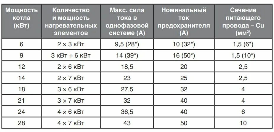 Провод для подключения 3 квт Установка и подключение электрокотла: самая подробная инструкция по монтажу, при