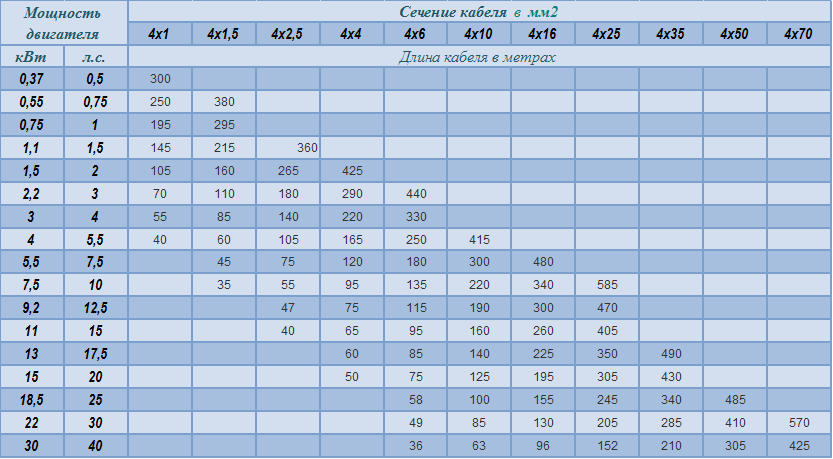 Провод для подключения 3 квт Провод 15 квт 3 фазы