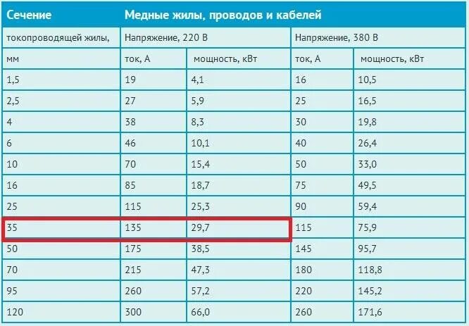 Провод для подключения 3 квт Какой провод и автомат по амперам нужны для подключения 2-кВт водонагревателя - 