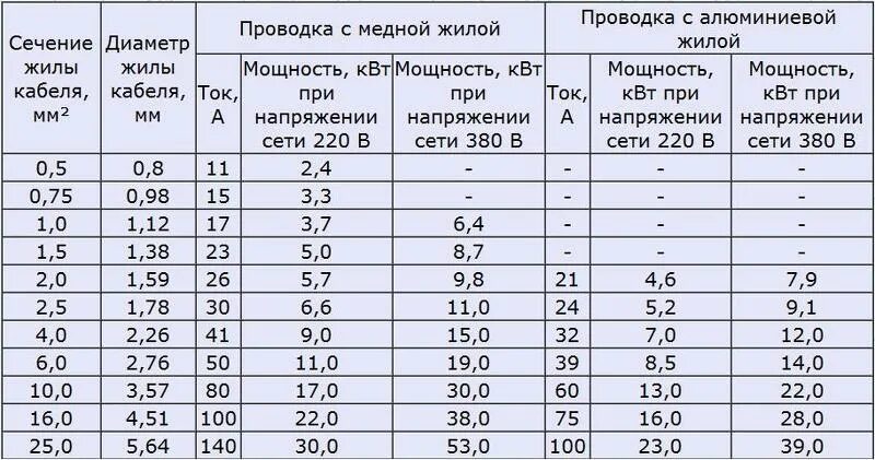 Провод для подключения 3 квт Выбор кабеля для подключения котла по мощности - фото 3