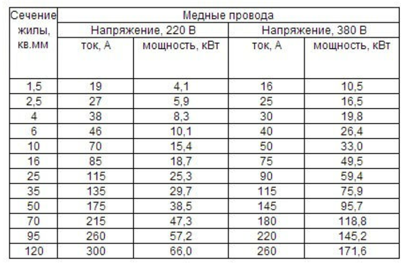 Провод для подключения 3 квт Выбор сечения кабеля. Кабели для взрывоопасных зон ЭКМ Холдинг