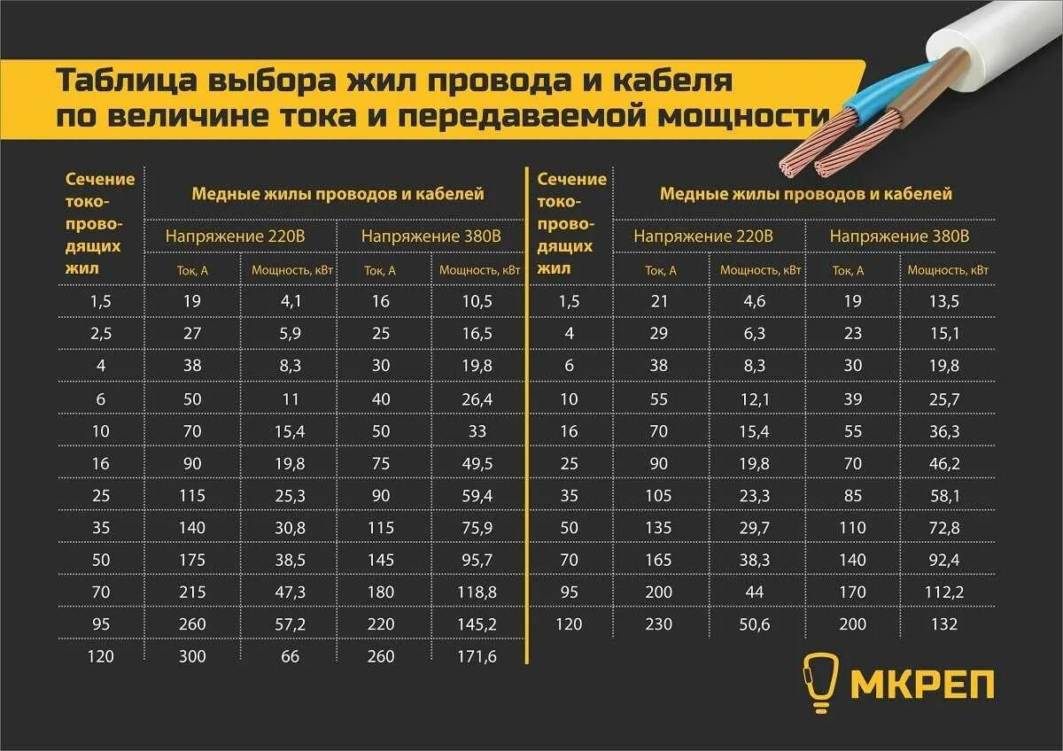 Провод для подключения 3 квт Сечение провода сколько выдерживает: найдено 88 картинок