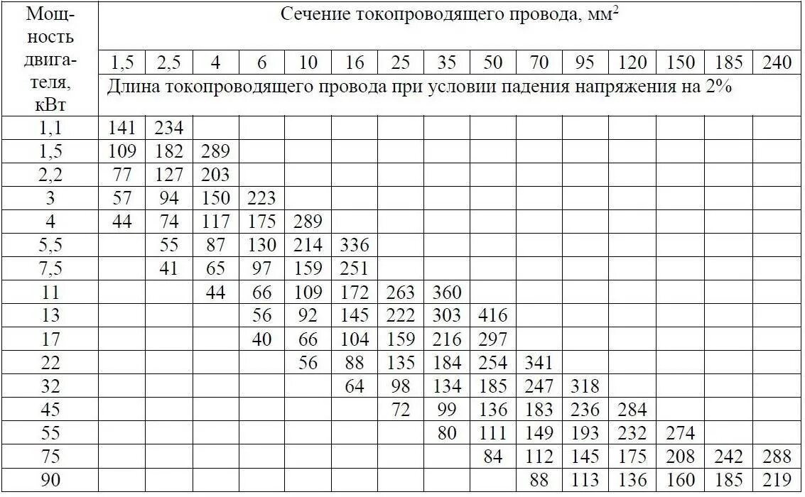 Провод для подключения 3 квт Какое сечение кабеля для триммера 1 киловатт