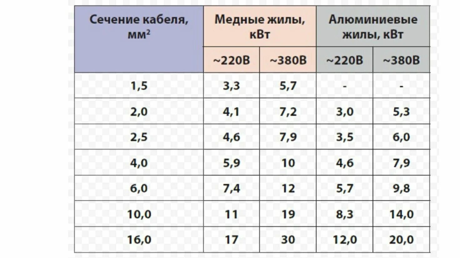 Провод для подключения 3 квт Какой провод нужен для 3 квт